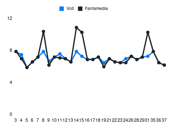 Grafico delle prestazioni di Gatti durante la stagione 2023-24