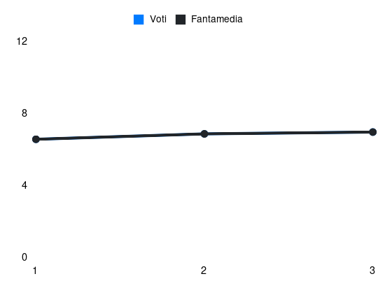 Grafico delle prestazioni di Gatti durante la stagione 2024-25