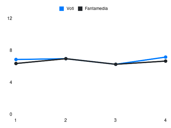 Grafico delle prestazioni di Gatti durante la stagione 2025-26