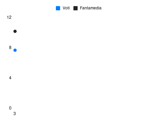 Grafico delle prestazioni di Gatti durante la stagione 2026-27