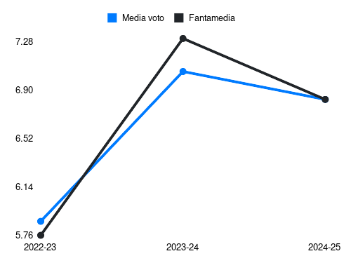 Gatti Fantamedia sotto forma di grafico