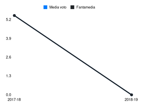 Gaudino Fantamedia sotto forma di grafico