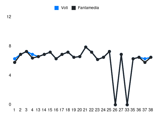 Grafico delle prestazioni di Gelli durante la stagione 2023-24