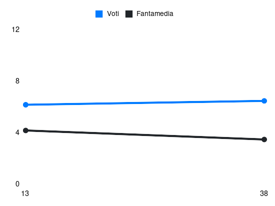 Grafico delle prestazioni di Luca Gemello durante la stagione 2023-24