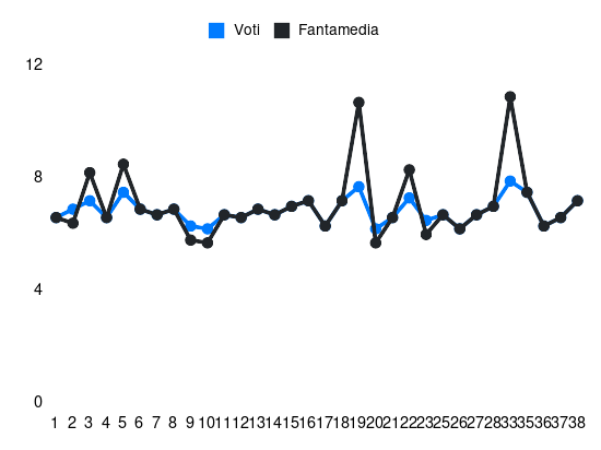 Grafico delle prestazioni di Valentin Gendrey durante la stagione 2023-24