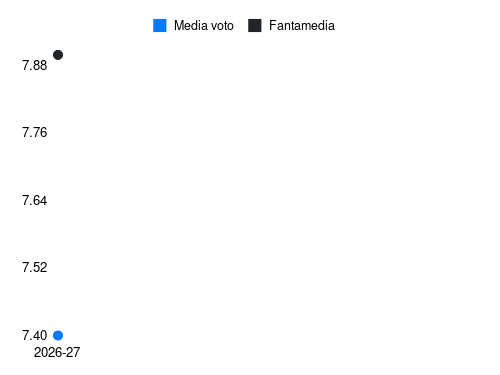 Giacomo Calò Fantamedia sotto forma di grafico
