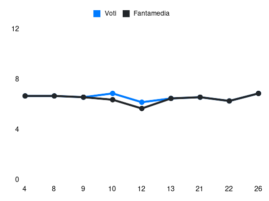 Grafico delle prestazioni di Gineitis durante la stagione 2023-24