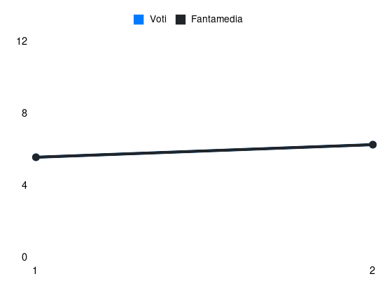 Grafico delle prestazioni di Gineitis durante la stagione 2025-26