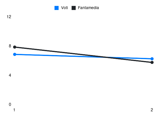 Grafico delle prestazioni di Gineitis durante la stagione 2026-27