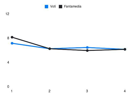 Grafico delle prestazioni di Giovane durante la stagione 2025-26