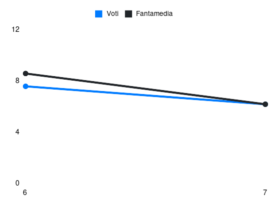 Grafico delle prestazioni di Giovane durante la stagione 2026-27