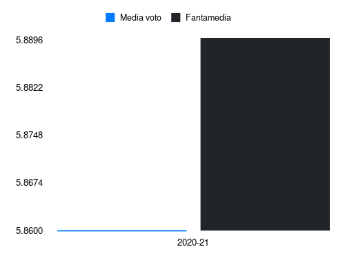 Glik Fantamedia sotto forma di grafico