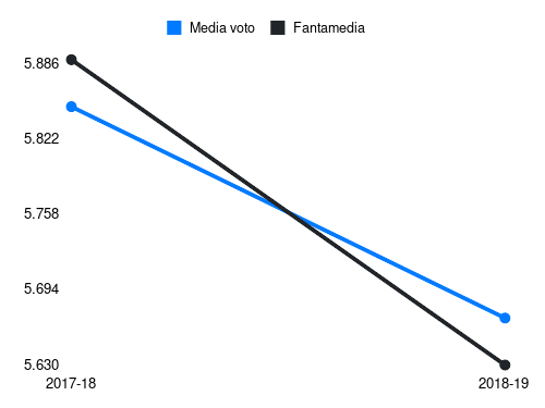 Gobbi Fantamedia sotto forma di grafico