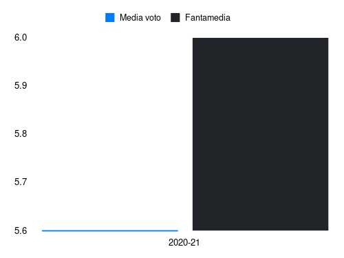 Amer Gojak Fantamedia sotto forma di grafico