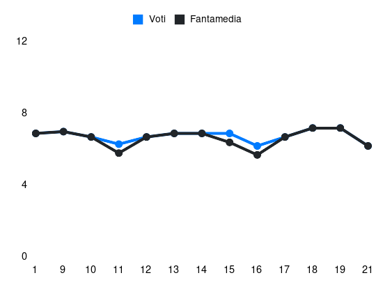 Grafico delle prestazioni di Goldaniga durante la stagione 2023-24