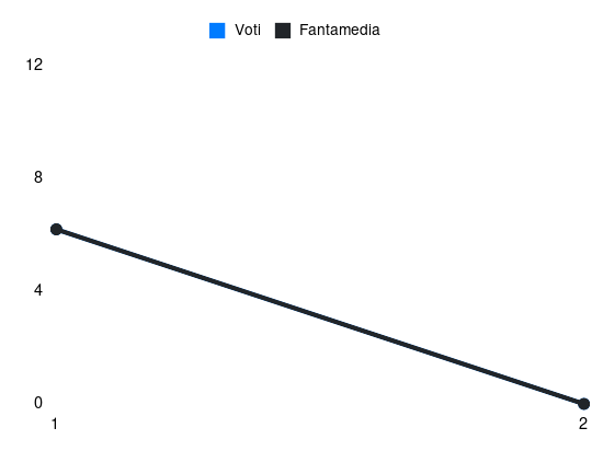 Grafico delle prestazioni di Goldaniga durante la stagione 2024-25