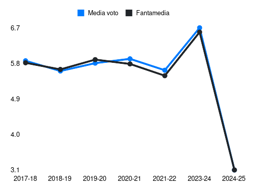 Goldaniga Fantamedia sotto forma di grafico