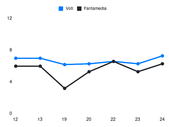 Grafico delle prestazioni di Pierluigi Gollini durante la stagione 2023-24