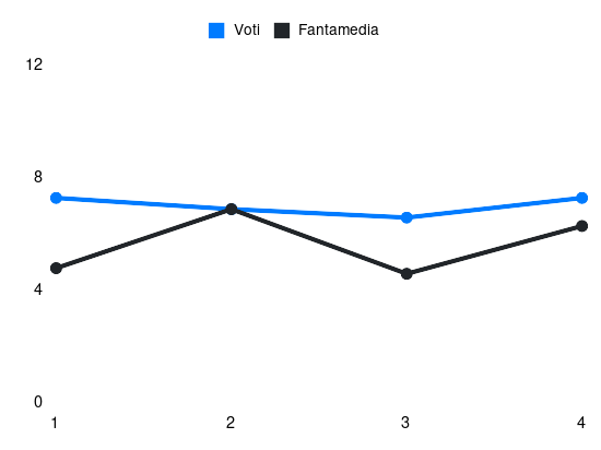 Grafico delle prestazioni di Pierluigi Gollini durante la stagione 2024-25