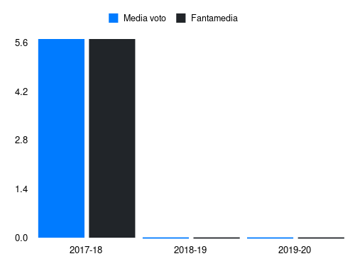 Gonalons Fantamedia sotto forma di grafico