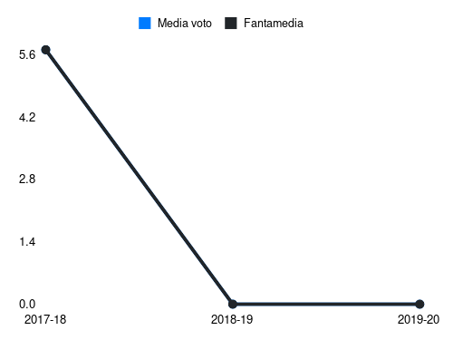 Gonalons Fantamedia sotto forma di grafico