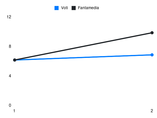 Grafico delle prestazioni di Gonçalo Ramos durante la stagione 2026-27