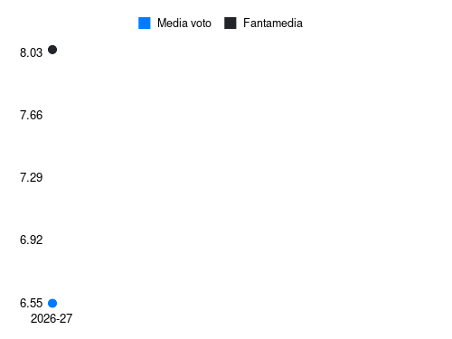 Gonçalo Ramos Fantamedia sotto forma di grafico