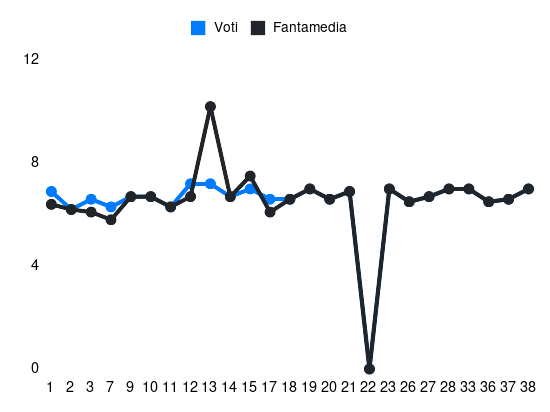 Grafico delle prestazioni di Joan Gonzalez durante la stagione 2023-24