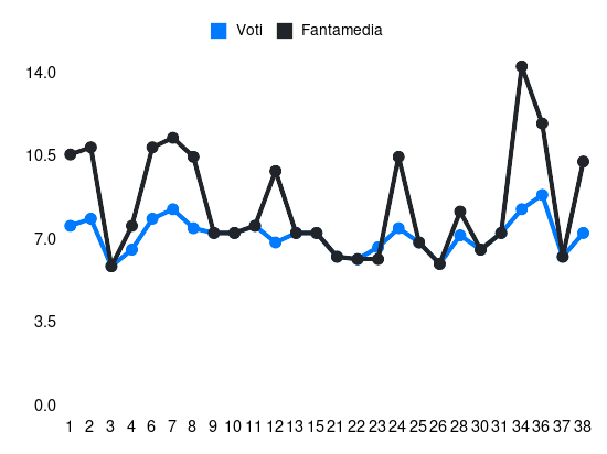 Grafico delle prestazioni di Gonzalez N. durante la stagione 2023-24