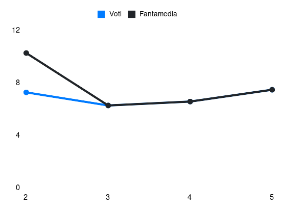Grafico delle prestazioni di Gonzalez N. durante la stagione 2026-27