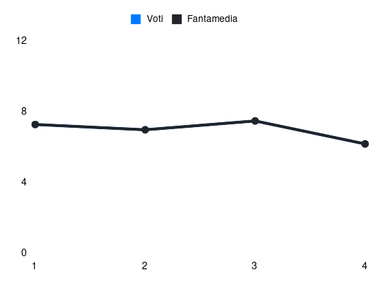 Grafico delle prestazioni di Robin Gosens durante la stagione 2025-26
