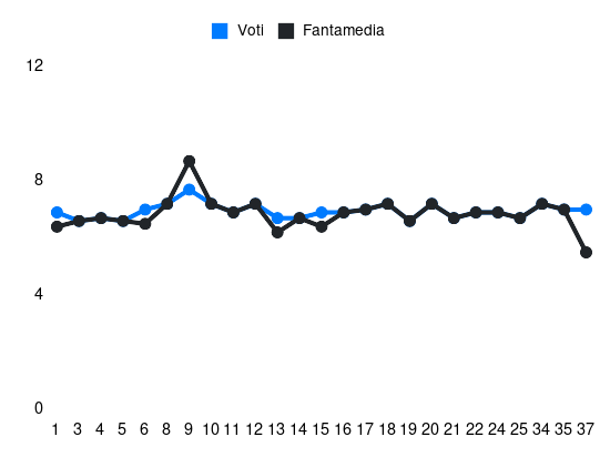 Grafico delle prestazioni di Grassi durante la stagione 2023-24