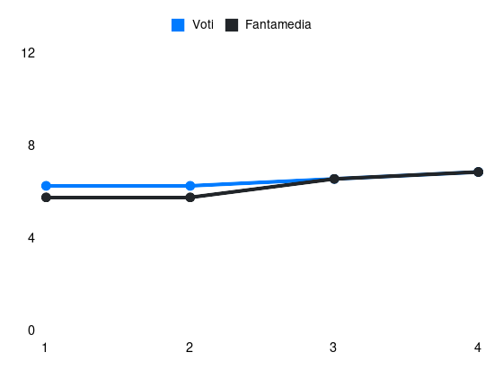 Grafico delle prestazioni di Grassi durante la stagione 2025-26
