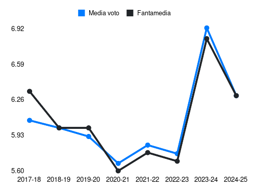 Grassi Fantamedia sotto forma di grafico