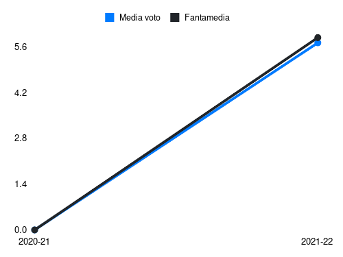 Gudjohnsen Fantamedia sotto forma di grafico