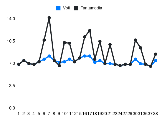 Grafico delle prestazioni di Albert Guðmundsson durante la stagione 2023-24