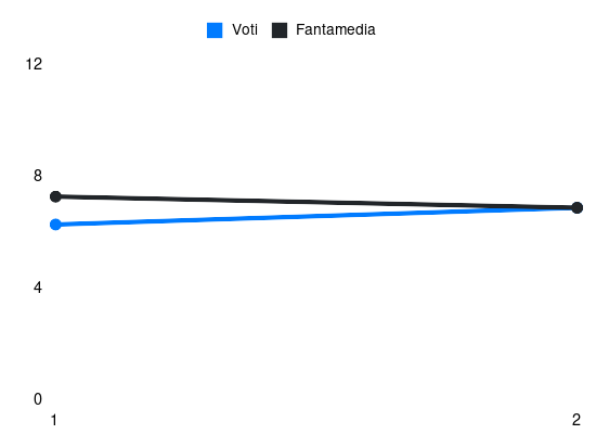 Grafico delle prestazioni di Albert Guðmundsson durante la stagione 2025-26