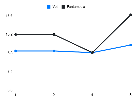 Grafico delle prestazioni di Gustavo Varela durante la stagione 2026-27