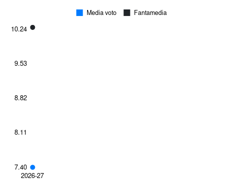 Gustavo Varela Fantamedia sotto forma di grafico