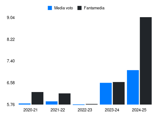 Gyasi Fantamedia sotto forma di grafico