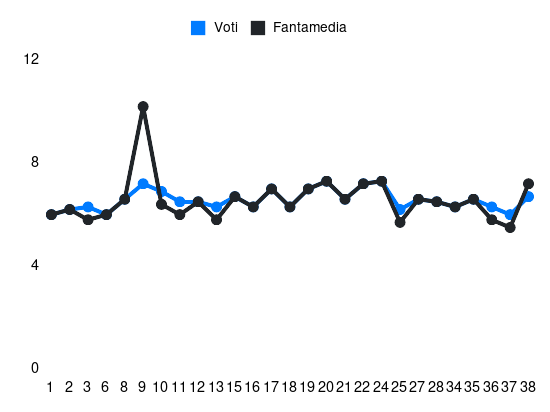 Grafico delle prestazioni di Gyasi durante la stagione 2023-24