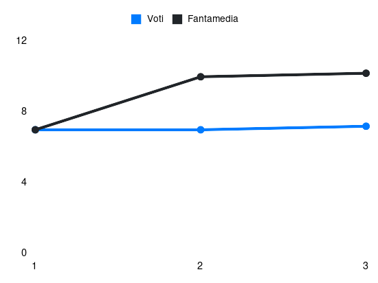 Grafico delle prestazioni di Gyasi durante la stagione 2024-25