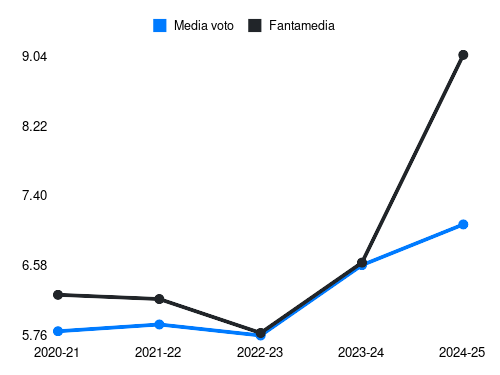 Gyasi Fantamedia sotto forma di grafico