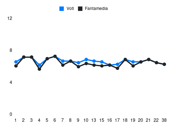 Grafico delle prestazioni di Norbert Gyömbér durante la stagione 2023-24