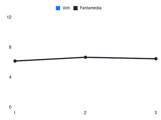 Grafico delle prestazioni di Gytkjaer durante la stagione 2024-25