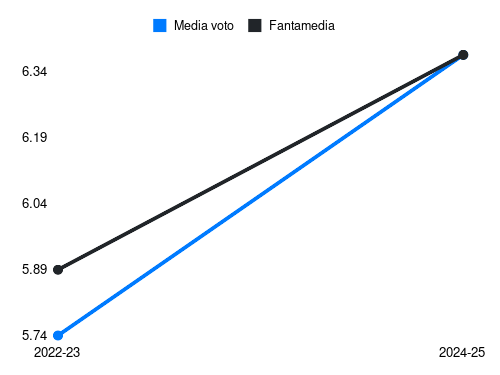 Gytkjaer Fantamedia sotto forma di grafico