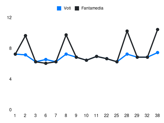 Grafico delle prestazioni di Houssem Aouar durante la stagione 2023-24