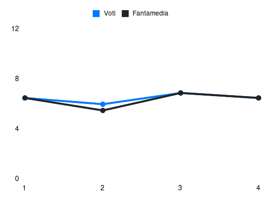 Grafico delle prestazioni di H. Meister durante la stagione 2025-26