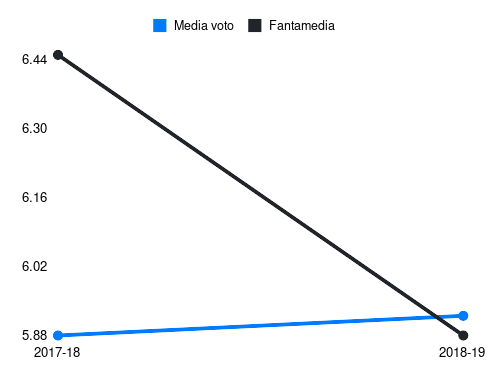 Hamsik Fantamedia sotto forma di grafico