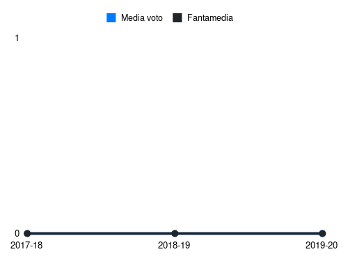 Han Fantamedia sotto forma di grafico